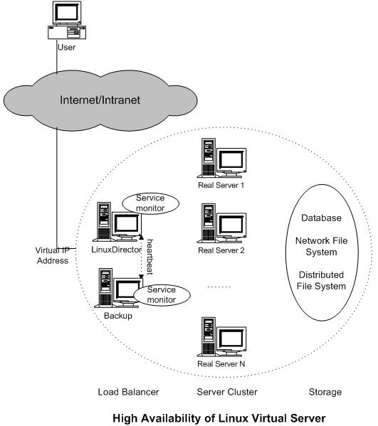 LVS high availability